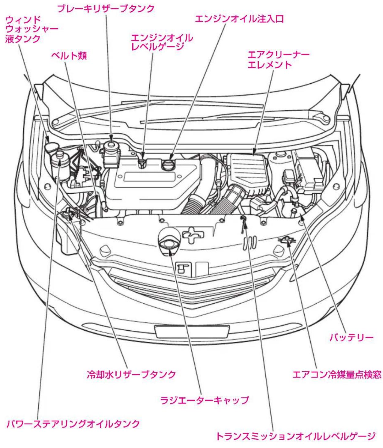 ウィンド ウォッシャー 液タンク ベルト類 ブレーキリザーブタンク エンジンオイル レベルゲージ エンジンオイル注入口 エアクリーナー エレメント バッテリー 冷却水リザーブタンク ラジエーターキャップ エアコン冷媒量点検窓 バランスミッションオイルレベルゲージ パワーステアリングオイルタンク