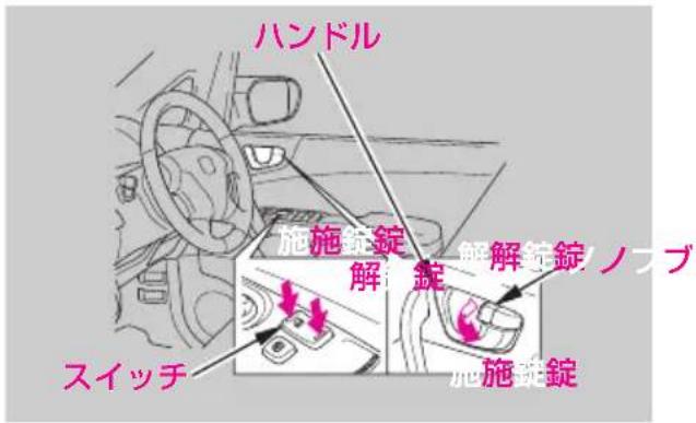 ハンドル 施錠錠 解解錠ノブ 解錠 スイッチ 施錠錠