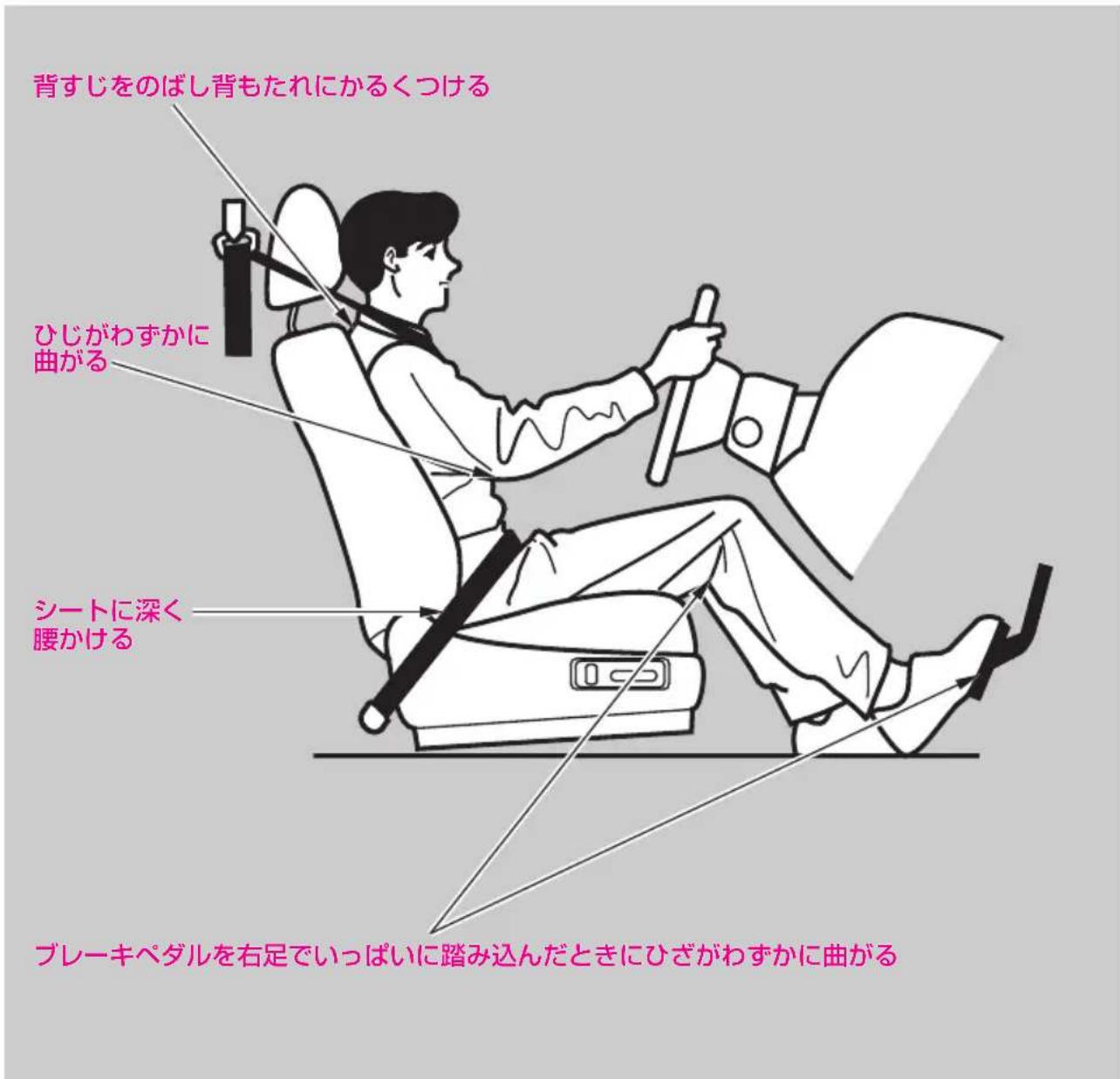 背すじをのばし背もたれにかるくつける ひじがわずかに 曲がる シートに深く 腰かける ブレーキペダルを右足でいっぱいに踏み込んだときにひざがわすかに曲がる