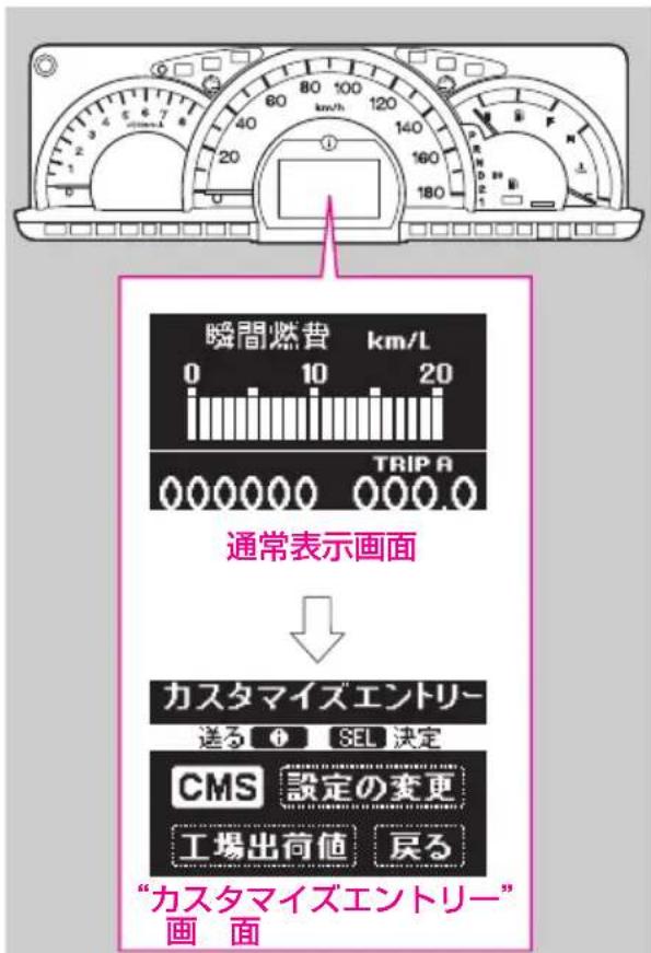 瞬間燃費 km/L 0 10 20 TRIPA 通常表示画面 カスタマイズエントリー 送る → SEL 決定 CMS 設定の変更 工場出荷値 尻る “カスタマイズエントリー” 画面
