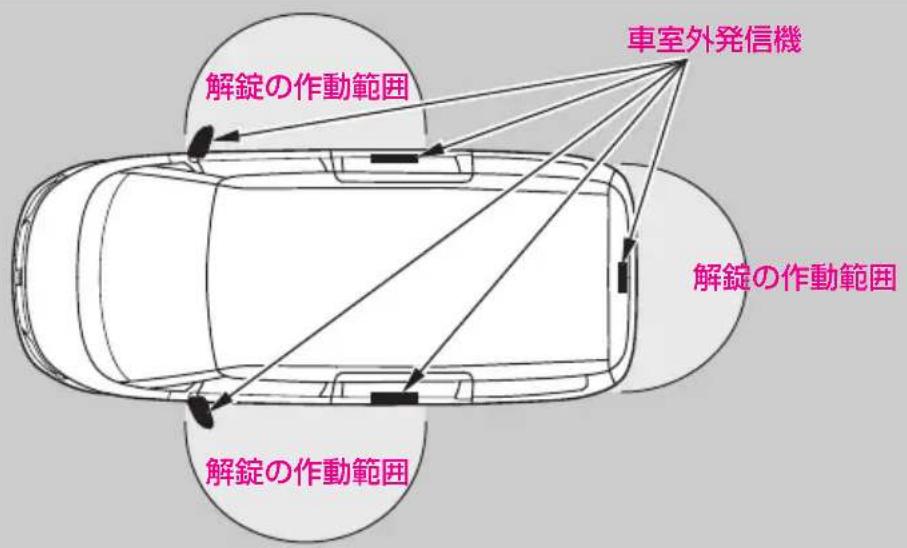 車室外発信機 解錠の作動範囲 解錠の作動範囲 解錠の作動範囲