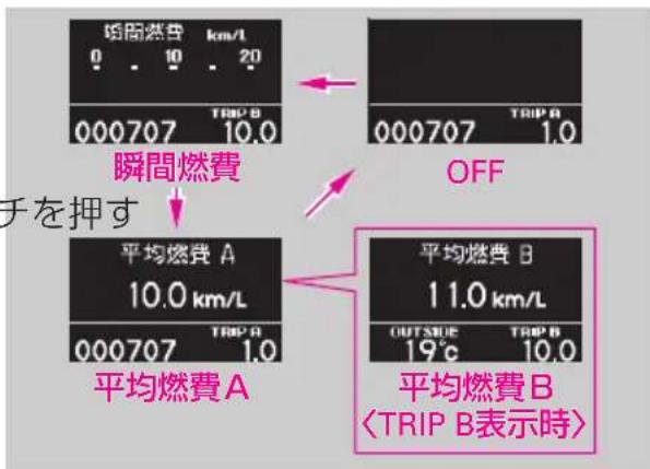 瞬間燃費 km/L 0 10 20 000707 10.0 OFF 予を押す 平均燃費 A 10.0 km/L 平均燃費 A 平均燃費 B 11.0 km/L OUTSIDE 19°C 10.0 平均燃費 B