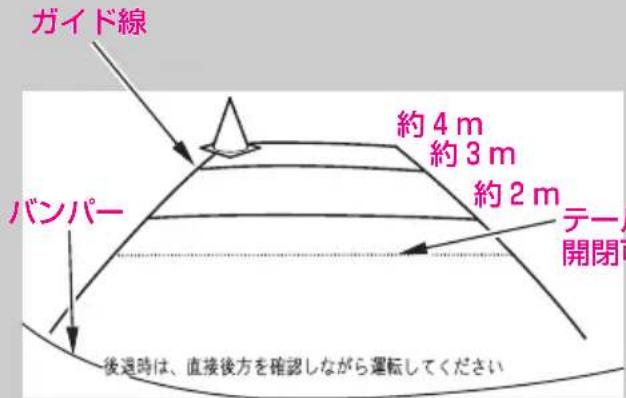 ガイド線 バングロー 約4m 約3m 約2m テーナ 開閉可 後週時は、直接後方を確認しながら運転してください