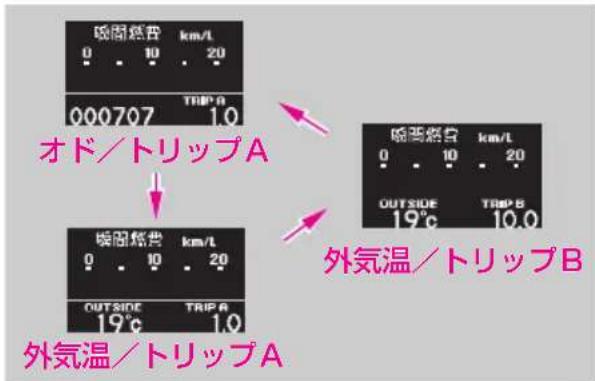 喰囲紙費 km/L 0 10 20 000707 TROP A オド/トリップA 喰囲紙費 km/L 0 10 20 OUTSIDE TROP B 19°C 10.0 外気温/トリップB 外気温/トリップA