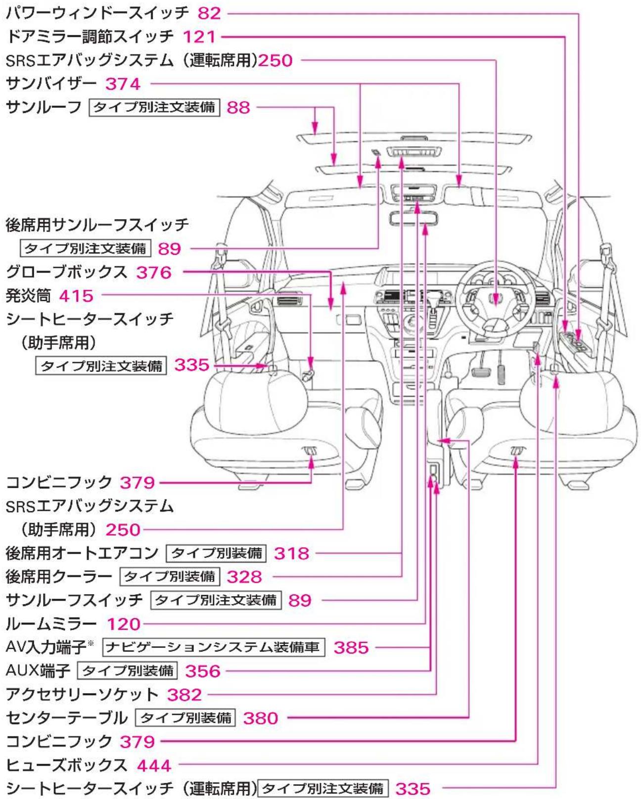 パワーウィンドースイッチ 82 ドアミラー調節スイッチ 121 SRSエアバッグシステム (運転席用)250 サンバイザー 374 サンルーフ タイプ別注文装備 88 後席用サンルーフスイッチ 89 タイプ別注文装備 グローブボックス 376 発炎筒 415 シートヒータースイッチ (助手席用) タイプ別注文装備 335 コンビニフック 379 SRSエアバッグシステム (助手席用) 250 後席用オートエアコン タイプ別装備 318 後席用クーラー タイプ別装備 328 サンルーフスイッチ タイプ別注文装備 89 ルームミラー 120 AV入力端子* ナビゲーションシステム装備車 385 AUX端子 タイプ別装備 356 アクセサリーソケット 382 センターテーブル タイプ別装備 380 コンビニフック 379 ヒューズボックス 444 シートヒータースイッチ (運転席用)タイプ別注文装備 335