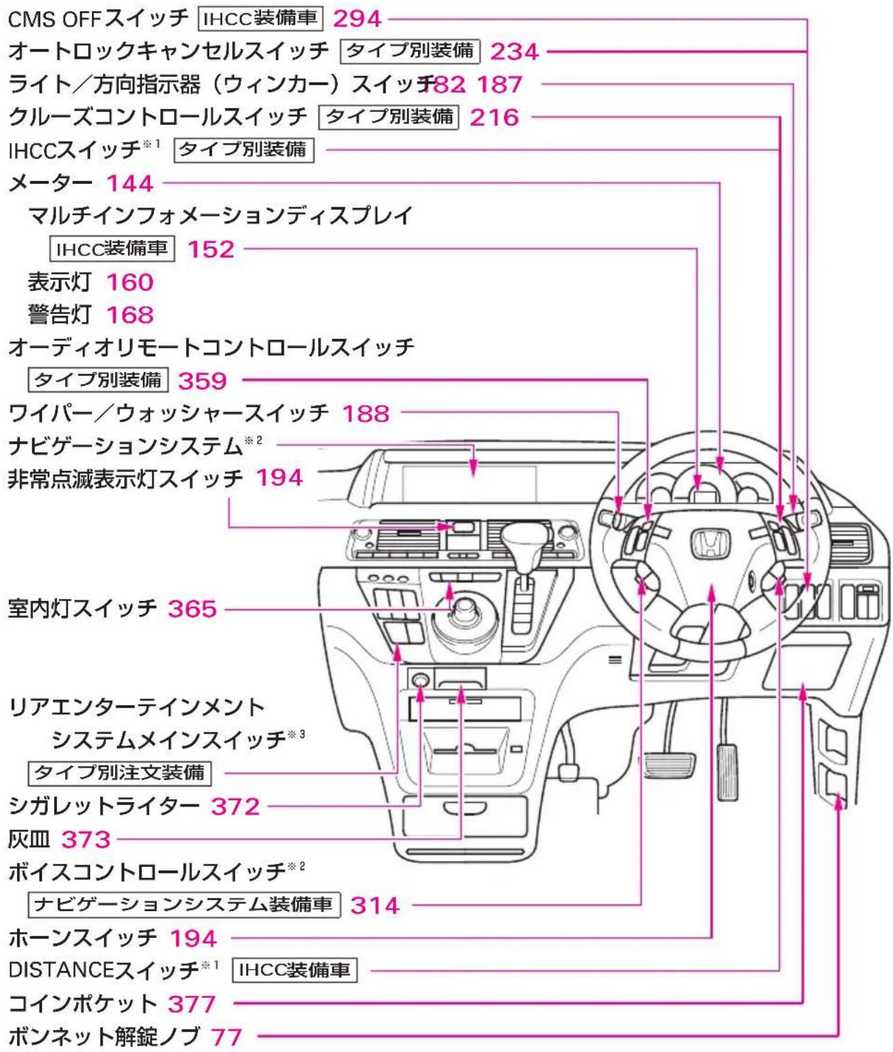 CMS OFFスイッチ IHCC装備車 294 オートロックキャンセルスイッチ タイプ別装備 234 ライト/方向指示器(ウィンカー)スイッチ82 187 クルーズコントロールスイッチ タイプ別装備 216 IHCCスイッチ*1 タイプ別装備 メーター 144 マルチインフォメーションディスプレイ IHCC装備車 152 表示灯 160 警告灯 168 オーディオリモートコントロールスイッチ タイプ別装備 359 ワイパー/ウォッシャースイッチ 188 ナビゲーションシステム*2 非常点滅表示灯スイッチ 194 室内灯スイッチ 365 リアエンターテインメント システムメインスイッチ*3 タイプ別注文装備 シガレットライター 372 灰皿 373 ボイスコントロールスイッチ*2 ナビゲーションシステム装備車 314 ホーンスイッチ 194 DISTANCEスイッチ*1 IHCC装備車 コインポケット 377 ボンネット解錠ノブ 77