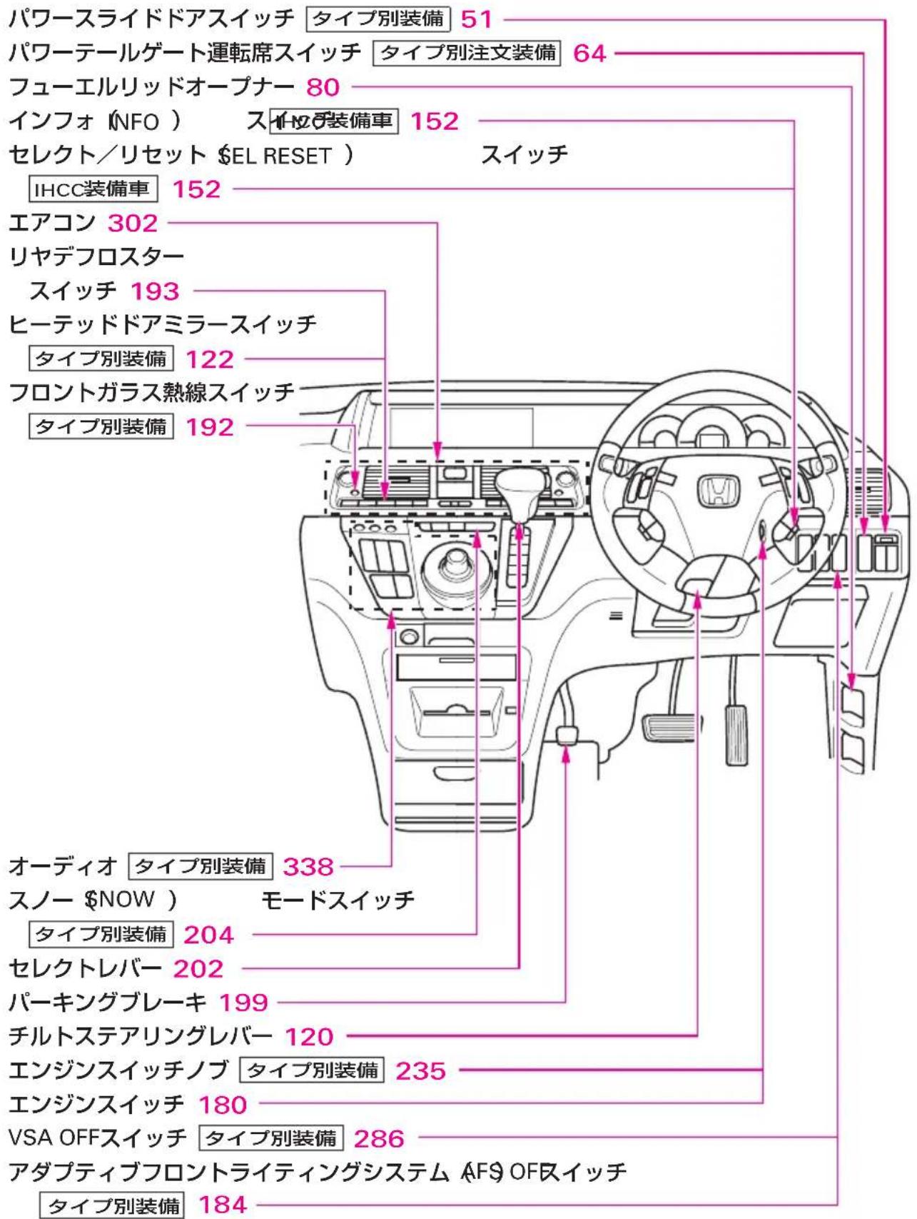 パワースライドドアスイッチ タイプ別装備 51 パワーテールゲート運転席スイッチ タイプ別注文装備 64 フューエルリッドオープナー 80 インフォ (NFO) スイッピ装備車 152 セレクト/リセット $EL RESET) スイッチ IHCC装備車 152 エアコン 302 リヤデフロスター スイッチ 193 ヒーテッドドアミラースイッチ タイプ別装備 122 フロントガラス熱線スイッチ タイプ別装備 192 オーディオ タイプ別装備 338 スノー $NOW ) モードスイッチ タイプ別装備 204 セレクトレバー 202 パーキングブレーキ 199 チルトステアリングレバー 120 エンジンスイッチノブ タイプ別装備 235 エンジンスイッチ 180 VSA OFFスイッチ タイプ別装備 286 アダプティブフロントライティングシステム AFS OFスイッチ タイプ別装備 184