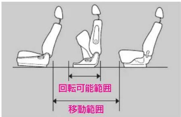 回転可能範囲 移動範囲