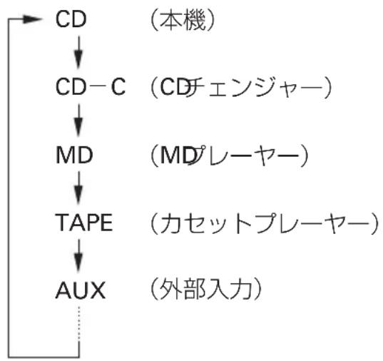 Honda Elysion (2004) - ①切り換える (CD/スイッチ) - 1