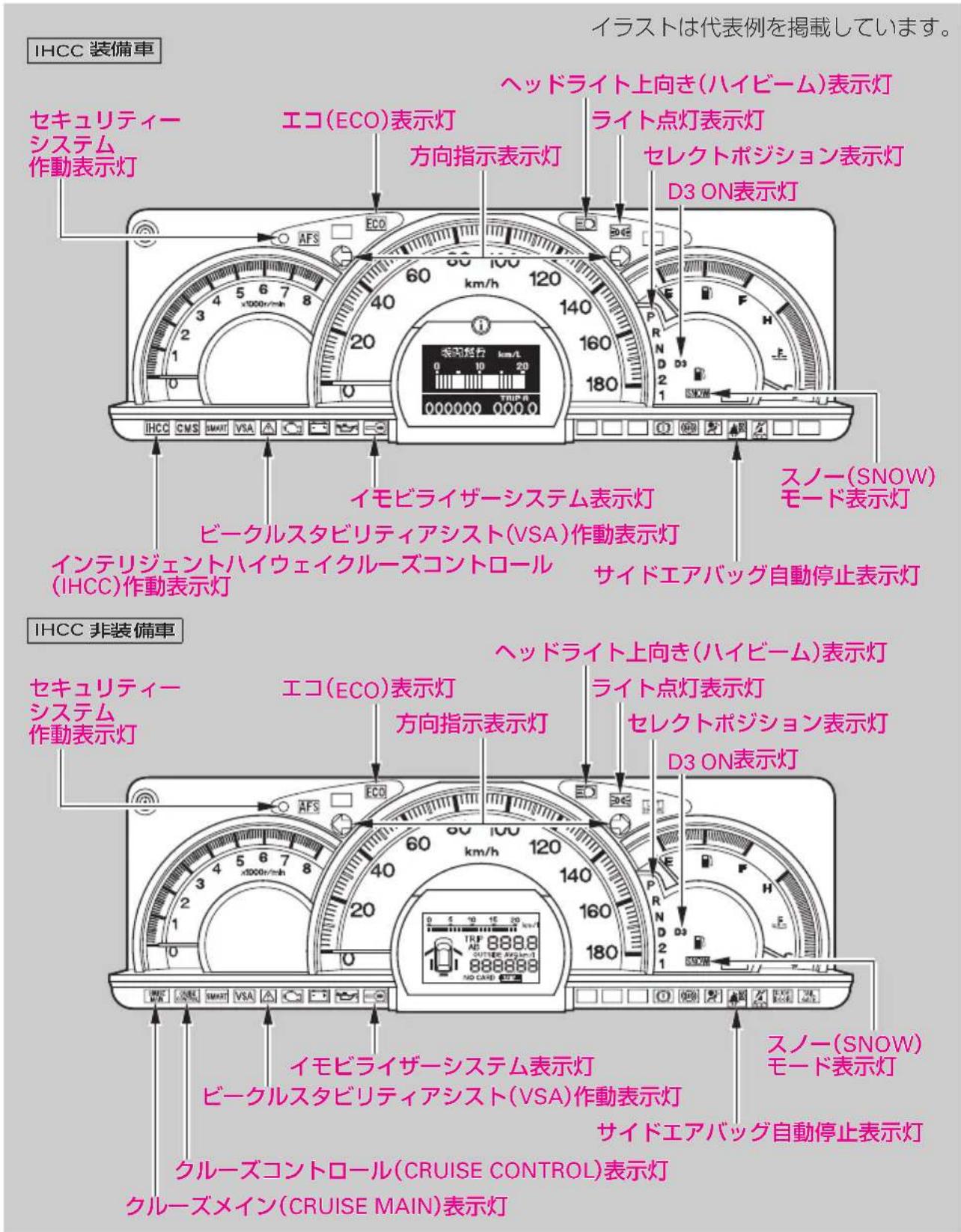 IHCC 装備車 セキュリティーシステム作動表示灯 エコ(ECO)表示灯 方向指示表示灯 ヘッドライト上向き(ハイビーム)表示灯 ライト点灯表示灯 セレクトポジション表示灯 D3 ON表示灯 イモビライザーシステム表示灯 ビークルスタビリティアシスト(VSA)作動表示灯 インテリジェントハイウェイクルーズコントロール(IHCC)作動表示灯 スノー(SNOW)モード表示灯 サイドエアバッグ自動停止表示灯 IHCC 非装備車 セキュリティーシステム作動表示灯 エコ(ECO)表示灯 方向指示表示灯 ヘッドライト上向き(ハイビーム)表示灯 ライト点灯表示灯 セレクトポジション表示灯 D3 ON表示灯 イモビライザーシステム表示灯 ビークルスタビリティアシスト(VSA)作動表示灯 サイドエアバッグ自動停止表示灯 スノー(SNOW)モード表示灯 クルーズコントロール(CRUISE CONTROL)表示灯 クルーズメイン(CRUISE MAIN)表示灯