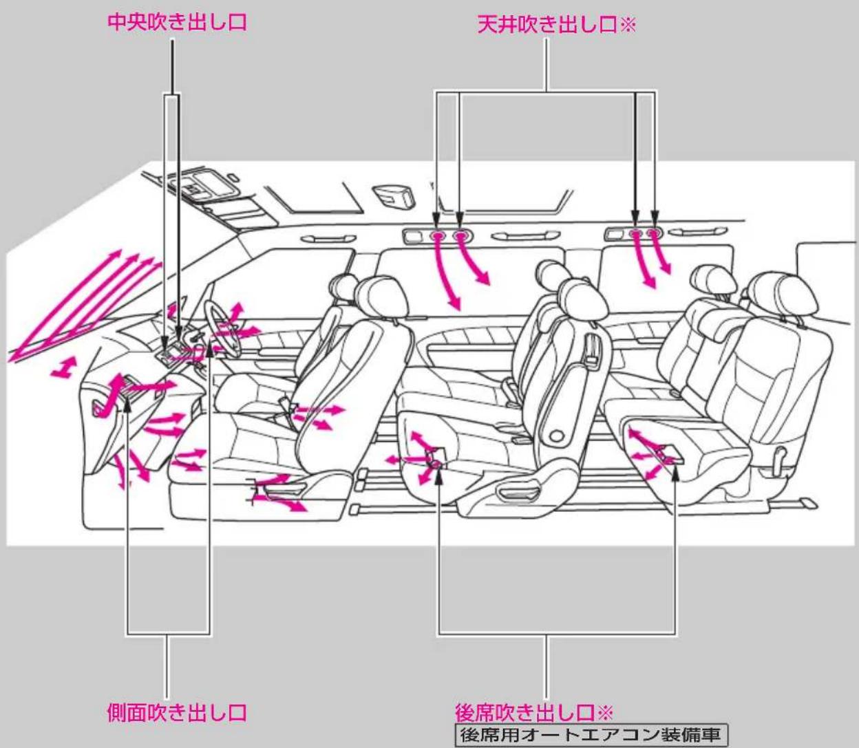 中央吹き出し口 天井吹き出し口※ 側面吹き出し口 後席吹き出し口※ 後席用オートエアコン装備車
