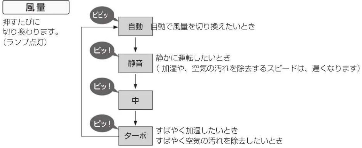 PANASONIC F-VXM70 - 風量を変える - 1