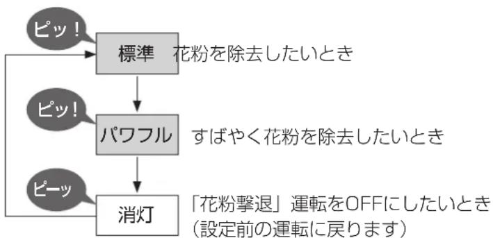 PANASONIC F-VXM70 - ■解除したいとき - 1