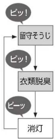 PANASONIC F-VXM70 - ラク家事 - 1
