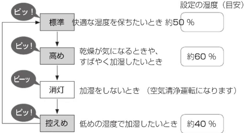PANASONIC F-VXM70 - ■解除したいとき - 1