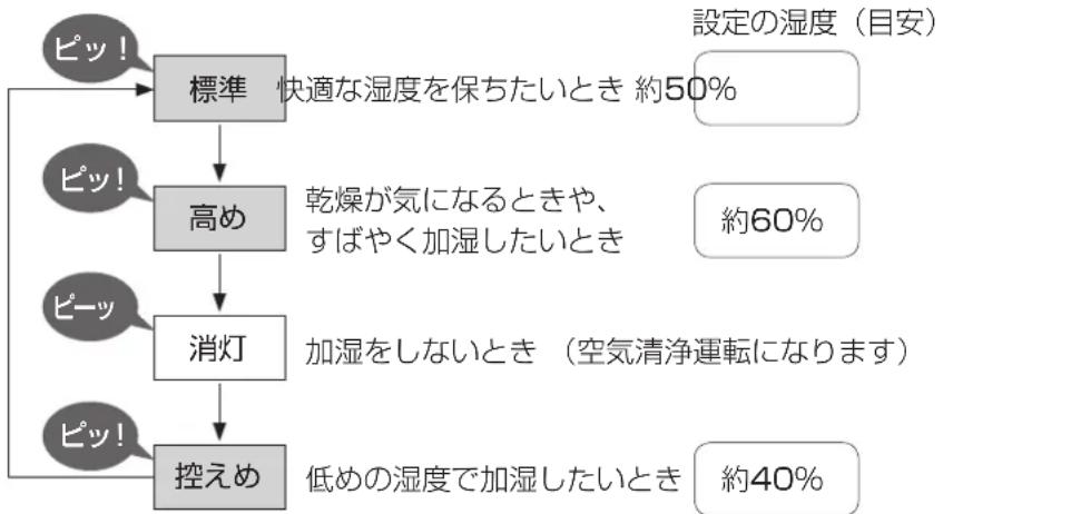 PANASONIC F-VXP70 - ■解除したいとき - 1