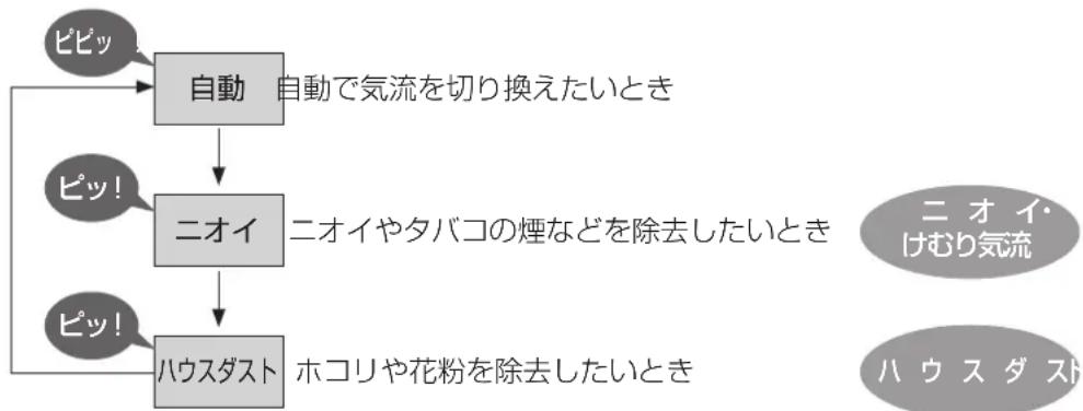 PANASONIC F-VXP70 - 気流 - 1
