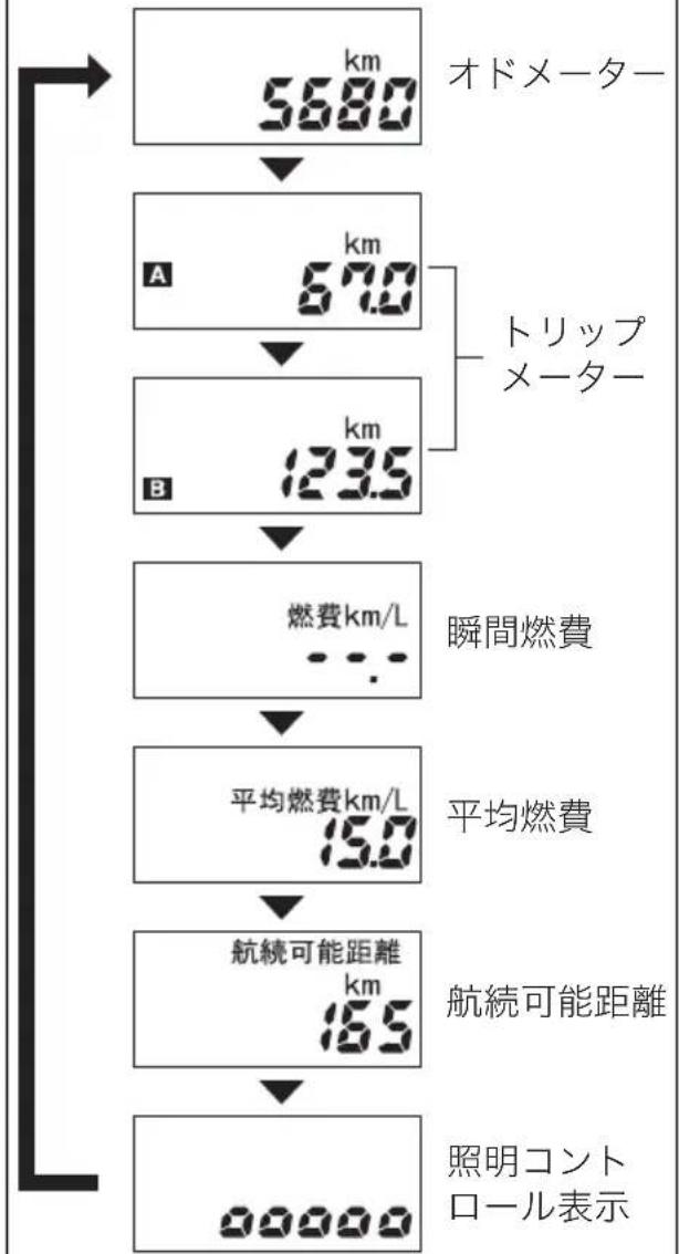 MAZDA AZ-Wagon (2011) - (3)オド/トリップ/燃費メーター、航続可能距離 - 1