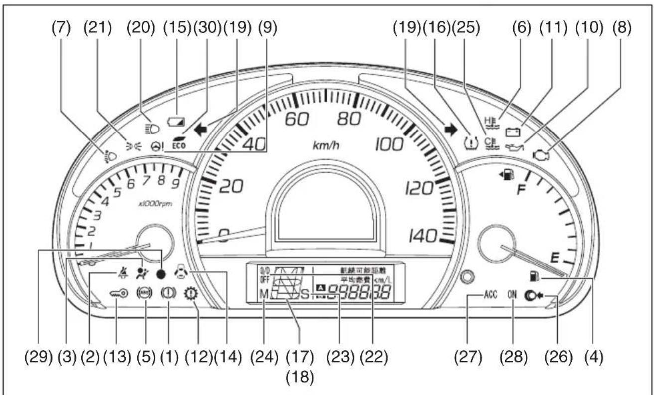 (7) (21) (20) (15)(30)(19) (9) (19)(16)(25) (6) (11) (10) (8) km/h x1000rpm 40 20 120 140 Q/Q 77.77 配额可能阻断 OFF 平均度费