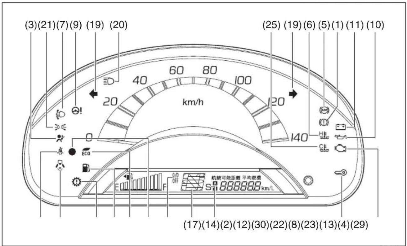 (3)(21)(7)(9)(19)(20) (25)(19)(6)(5)(1)(11)(10) km/h 20 40 60 80 100 20 140 ECO E F OFF 航機可能距離 平均燃費 S: 888888 km/L (17)(14)(2)(12)(30)(22)(8)(23)(13)(4)(29)