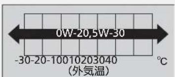 0W-20,5W-30 -30-20-10010203040 (外気温) ℃