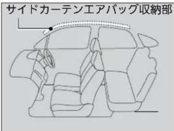 サイドカーテンエアバッグ収納部