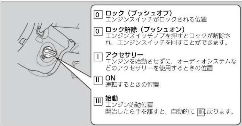 0 ロック（ブッシュオフ） エンジンスイッチがロックされる位置 0 ロック解除（ブッシュオン） エンジンスイッチノブを押すとロックが解除され、エンジンスイッチを回すことができます。 I アクセサリー エンジンを始動させずに、オーディオシステムなどのアクセサリーを使用するときの位置 II ON 運転するときの位置 III 始動 エンジン始動位置 開始したら手を離すと、自動的に Ⅲに戻ります。