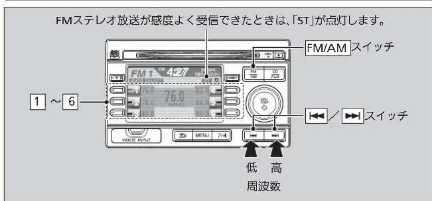 FMステレオ放送が感度よく受信できたときは、「ST」が点灯します。 1 ~ 6 FM/AM スイッチ 76.0 76.0 76.0 76.0 低 高 周波数