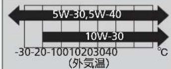 5W-30,5W-40 10W-30 -30-20-10010203040 (外気温) ℃