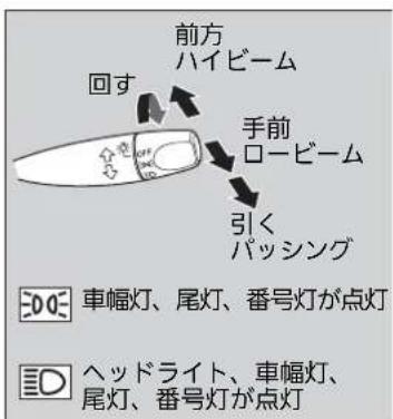 前方 ハイビーム 回す 手前 ロービーム 引く バッシング DO 車幅灯、尾灯、番号灯が点灯 ヘッドライト、車幅灯、 尾灯、番号灯が点灯
