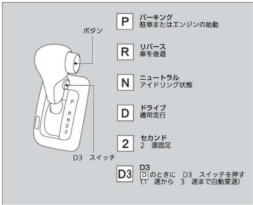 ボタン P パーキング 駐車またはエンジンの始動 R リバース 車を後退 N ニュートラル アイドリング状態 D ドライブ 通常走行 2 セカンド 2 速固定 D3 D3 D のときに D3 スイッチを押す (↑ 速から 3 速まで自動変速)
