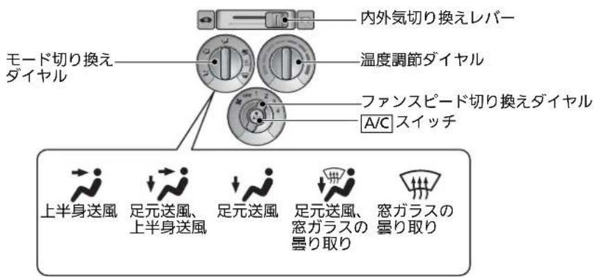 モード切り換え ダイヤル 内外気切り換えレバー 温度調節ダイヤル ファンスピード切り換えダイヤル A/C スイッチ 上半身送風 足元送風、 上半身送風 足元送風 足元送風、 窓ガラスの 曇り取り 窓ガラスの 曇り取り