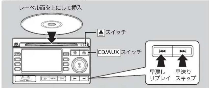 レーベル面を上にして挿入 ▲スイッチ CD/AUX スイッチ 早戻し リプレイ 早送り スキップ