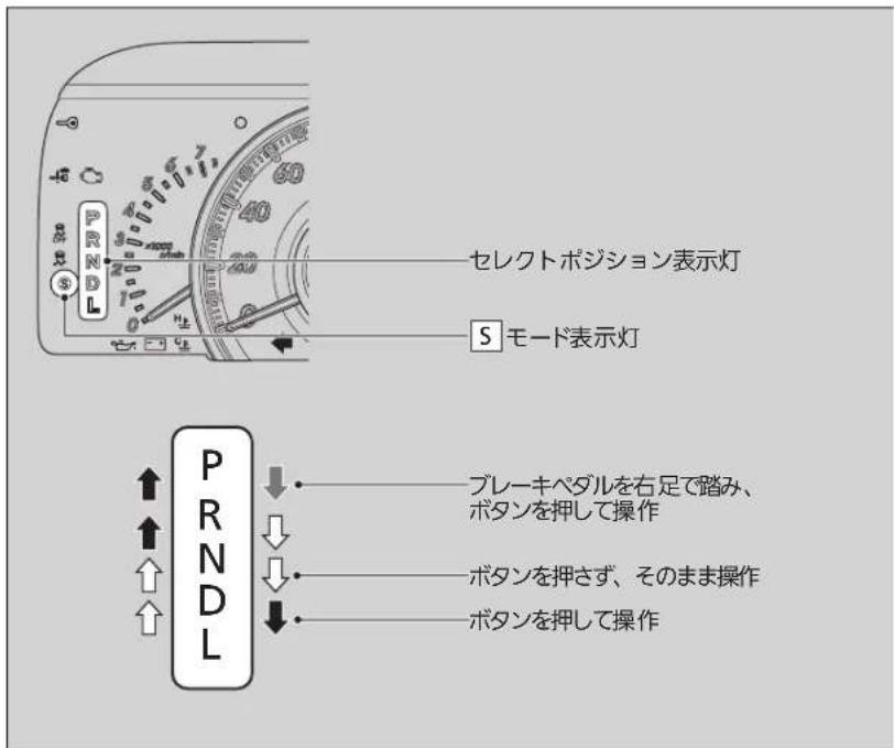 セレクトポジション表示灯 S モード表示灯 プレーキペダルを右足で踏み、 ボタンを押して操作 ボタンを押さず、そのまま操作 ボタンを押して操作