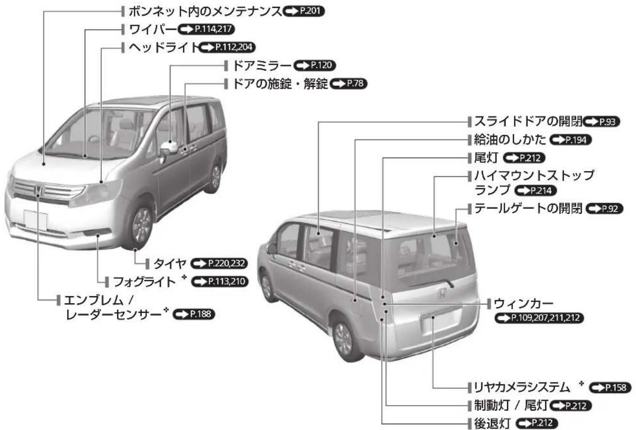 ボンネット内のメンテナンス P.201 ワイパー P.114,217 ヘッドライト P.112,204 ドアミラー P.120 ドアの施錠・解錠 P.78 スライドドアの開閉 P.93 給油のしかた P.194 尾灯 P.212 ハイマウントストップ ランプ P.214 テールゲートの開閉 P.92 タイヤ P.220,232 フォグライト * P.113,210 エンブレム / レーダーセンサー* P.188 ウィンカー P.109,207,211,212 リヤカメラシステム * P.158 制動灯 / 尾灯 P.212 後退灯 P.212