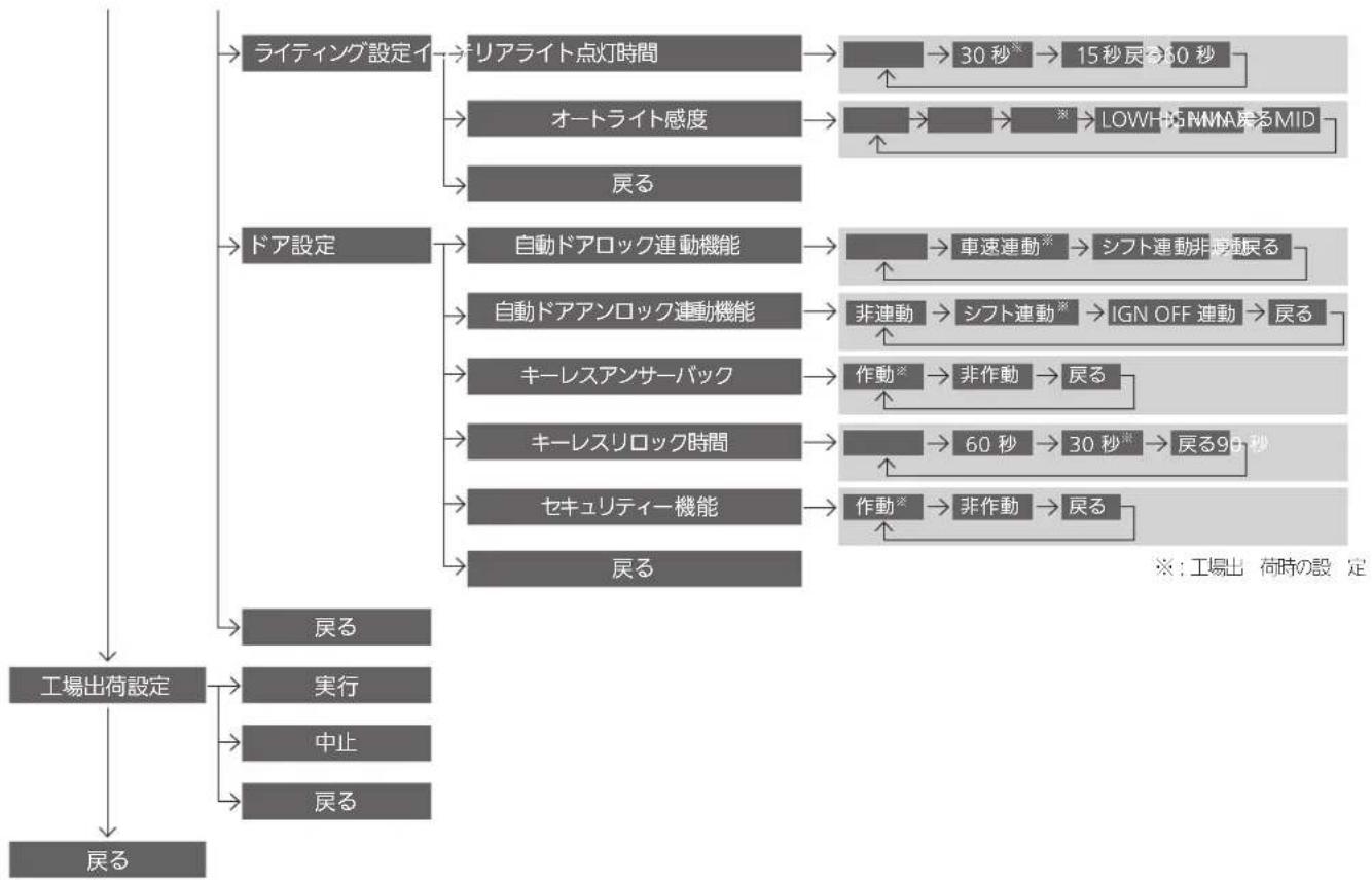 Honda Stepwgn Spada (2011) - ■カスタマイズ操作一覧 - 2