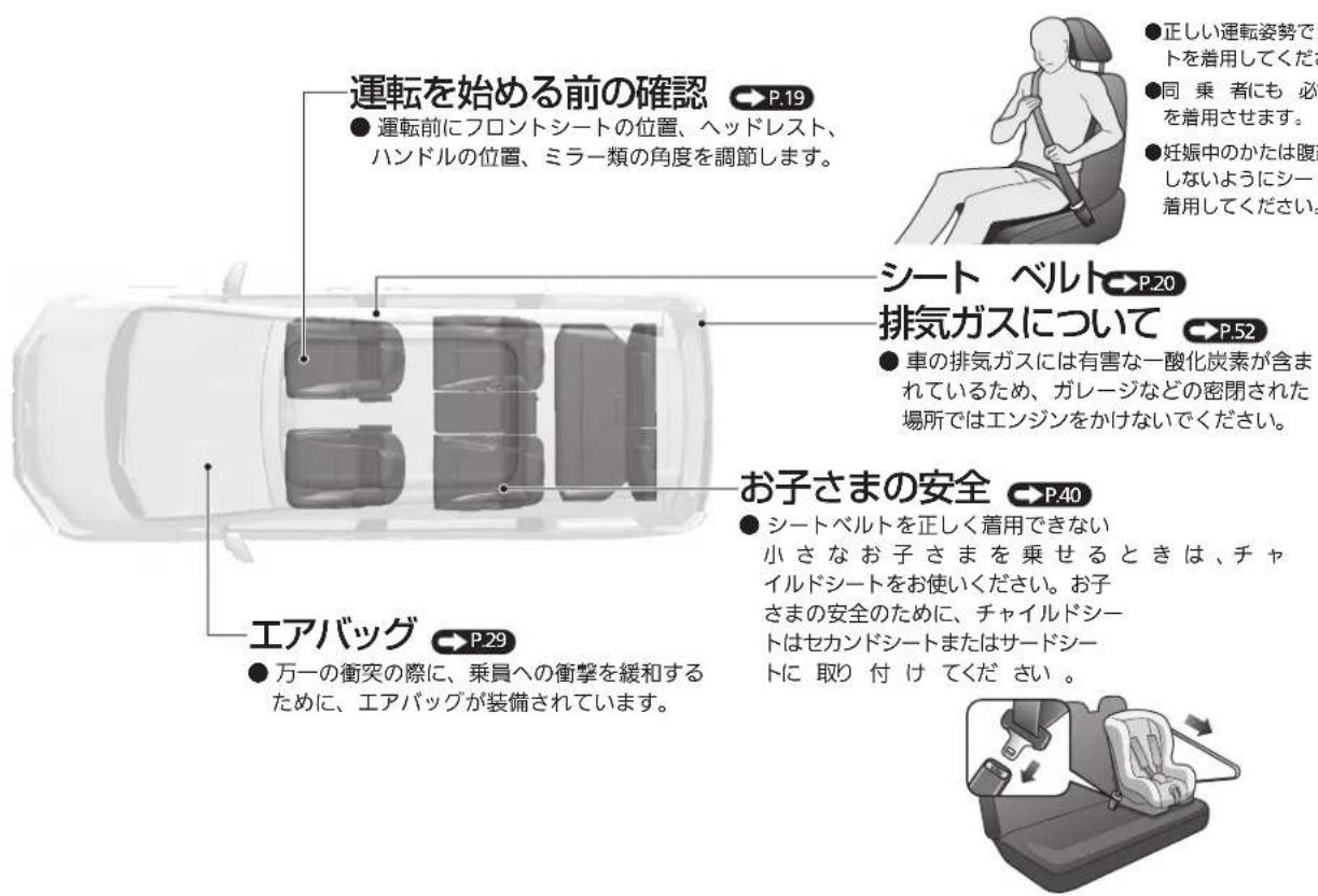 運転を始める前の確認 ● 運転前にフロントシートの位置、ヘッドレスト、ハンドルの位置、ミラー類の角度を調節します。 シート ベルト P.20 排気ガスについて P.52 ● 車の排気ガスには有害な一酸化炭素が含まれているため、ガレージなどの密閉された場所ではエンジンをかけないでください。 お子さまの安全 P.40 ● シートベルトを正しく着用できない小さなお子さまを乗せるときは、チャイルドシートをお使いください。お子さまの安全のために、チャイルドシートはセカンドシートまたはサードシートに取り付けてください。 エアバッグ P.29 ● 万一の衝突の際に、乗員への衝撃を緩和するために、エアバッグが装備されています。
