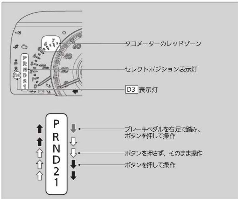 タコメーターのレッドゾーン セレクトポジション表示灯 D3 表示灯 P R N D 2 1 プレーキペダルを右足で踏み、 ボタンを押して操作 ボタンを押さず、そのまま操作 ボタンを押して操作