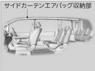 サイドカーテンエアバッグ収納部
