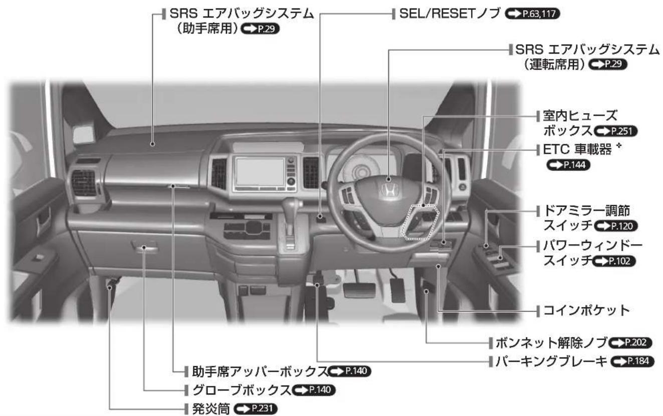 SRS エアバッグシステム (助手席用) P.29 SEL/RESET ノブ P.63,117 SRS エアバッグシステム (運転席用) P.29 室内ヒューズ ボックス P.251 ETC 車載器 * P.144 ドアミラー調節 スイッチ P.120 パワーウィンドー スイッチ P.102 コインポケット ボンネット解除ノブ P.202 パーキングブレーキ P.184 助手席アッパーボックス P.140 グローブボックス P.140 発炎筒 P.231