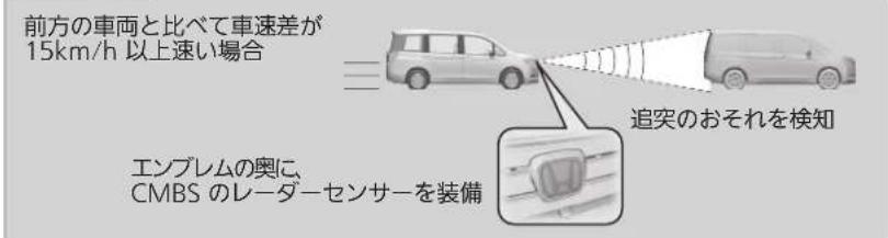 前方の車両と比べて車速差が 15km/h 以上速い場合 エンブレムの奥に、 CMBS のレーダーセンサーを装備 追突のおそれを検知