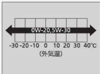 0W-20,5W-30 (外気温)