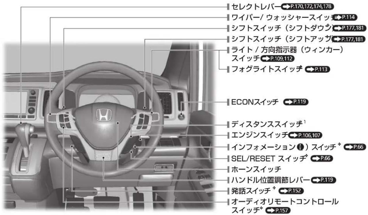 セレクトレバー P.170,172,174,178 ワイパー/ウォッシャースイッチ P.114 シフトスイッチ(シフトダウン) P.177,181 シフトスイッチ(シフトアップ) P.177,181 ライト/方向指示器(ウィンカー) スイッチ P.109,112 フォグライトスイッチ P.113 ECONスイッチ P.119 ディスタンススイッチ¹ エンジンスイッチ P.106,107 インフォメーション()スイッチ* P.66 SEL/RESET スイッチ* P.66 ホーンスイッチ ハンドル位置調節レバー P.119 発話スイッチ* P.152 オーディオリモートコントロール スイッチ* P.157