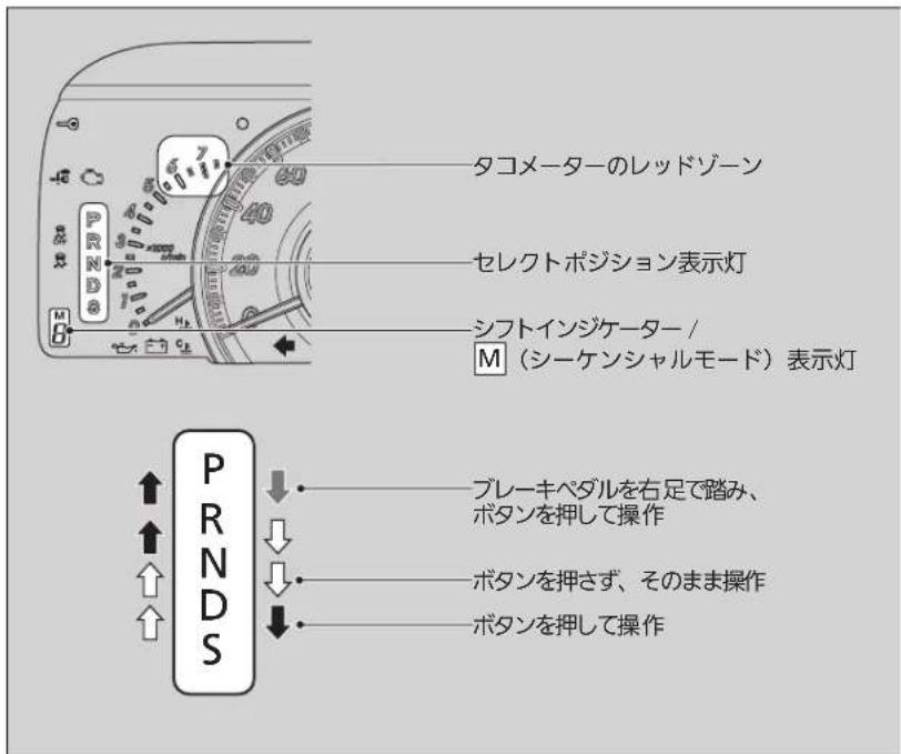タコメーターのレッドゾーン セレクトポジション表示灯 シフトインジケーター/ M(シーケンシャルモード)表示灯 P PRNDS ブレーキペダルを右足で踏み、 ボタンを押して操作 ボタンを押さず、そのまま操作 ボタンを押して操作