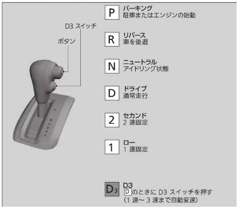 P パーキング 駐車またはエンジンの始動 R リバース 車を後退 N ニュートラル アイドリング状態 D ドライブ 通常走行 2 セカンド 2 速固定 1 ロー 1 速固定 D₃ D₃ Dのときに D3 スイッチを押す (1 速~3 速まで自動変速)