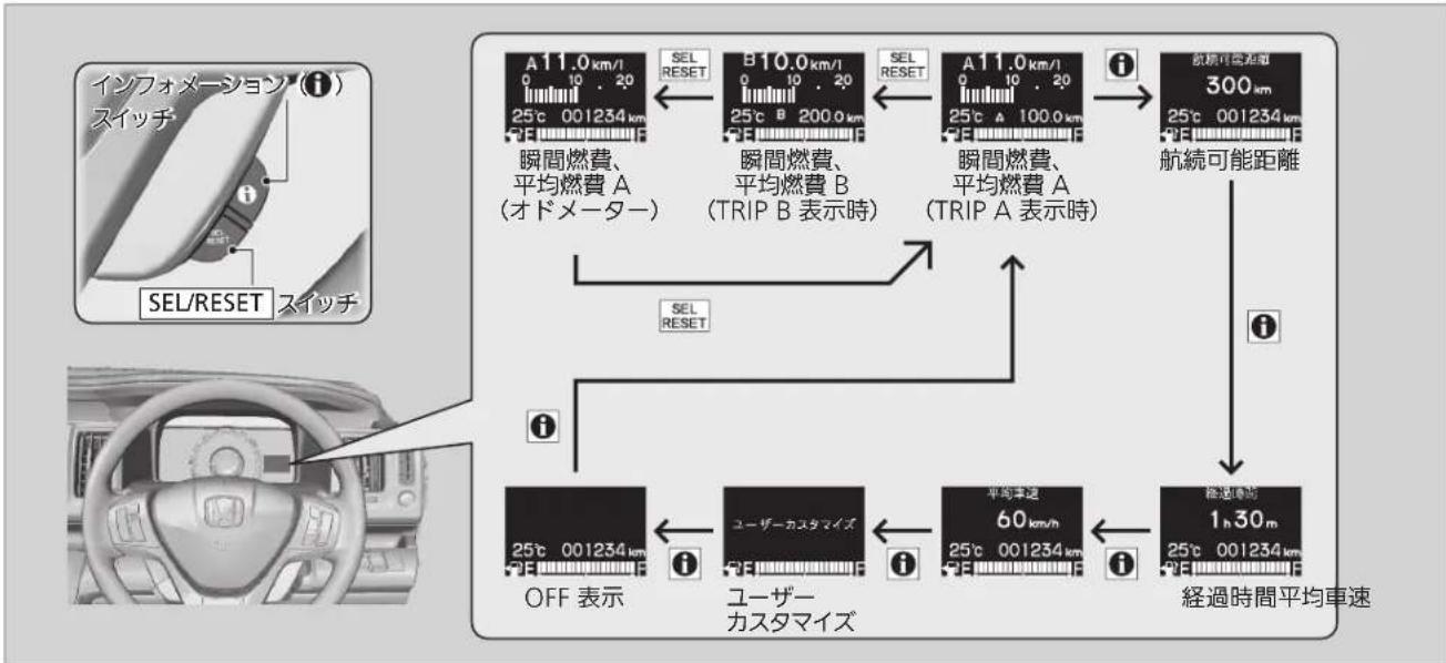 Honda Stepwgn Spada (2011) - 表示の切り換えかた - 1