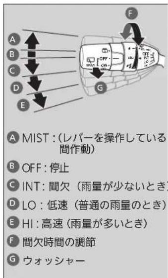 A MIST : (レバーを操作している間作動) B OFF : 停止 C INT: 間欠 (雨量が少ないとき) D LO : 低速 (普通の雨量のとき) E HI : 高速 (雨量が多いとき) F 間欠時間の調節 G ウォッシャー