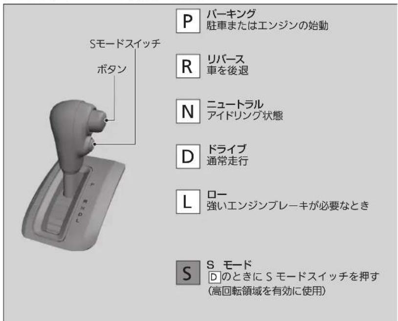 P パーキング 駐車またはエンジンの始動 R リバース 車を後退 N ニュートラル アイドリング状態 D ドライブ 通常走行 L ロー 強いエンジンブレーキが必要なとき S S モード DのときにSモードスイッチを押す (高回転領域を有効に使用)