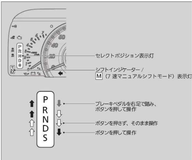セレクトポジション表示灯 シフトインジケーター / M(7 速マニュアルシフトモード)表示灯 プレーキペダルを右足で踏み、 ボタンを押して操作 ボタンを押さず、そのまま操作 ボタンを押して操作
