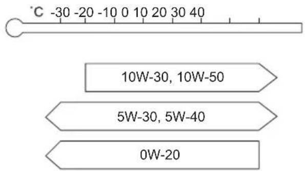 °C -30 -20 -10 0 10 20 30 40 10W-30, 10W-50 5W-30, 5W-40 0W-20
